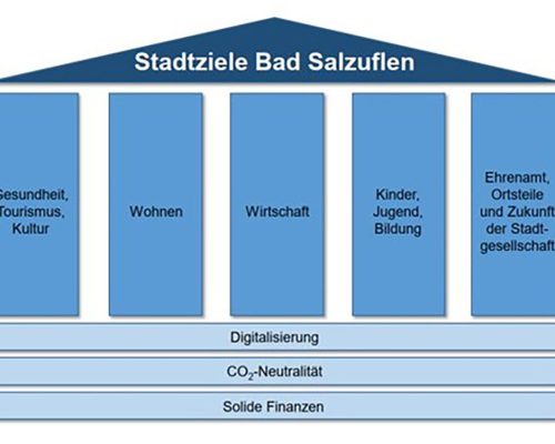 Stadtziele Bad Salzuflen
